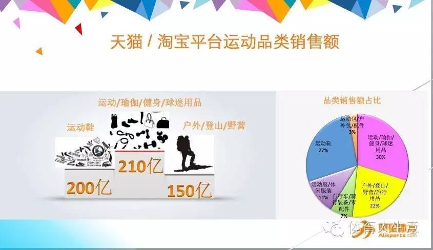 运动,瑜伽,健身,球迷用品等品类销售额最高而在本次中国体育用品业